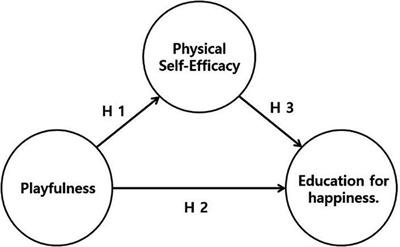 A study on the relationships between playfulness, physical self-efficacy, and school happiness among middle school students participating in “0th-period physical education class” in South Korea